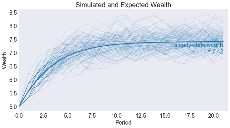 ../../_images/07 Stochastic Optimal Economic Growth Model_42_1.png